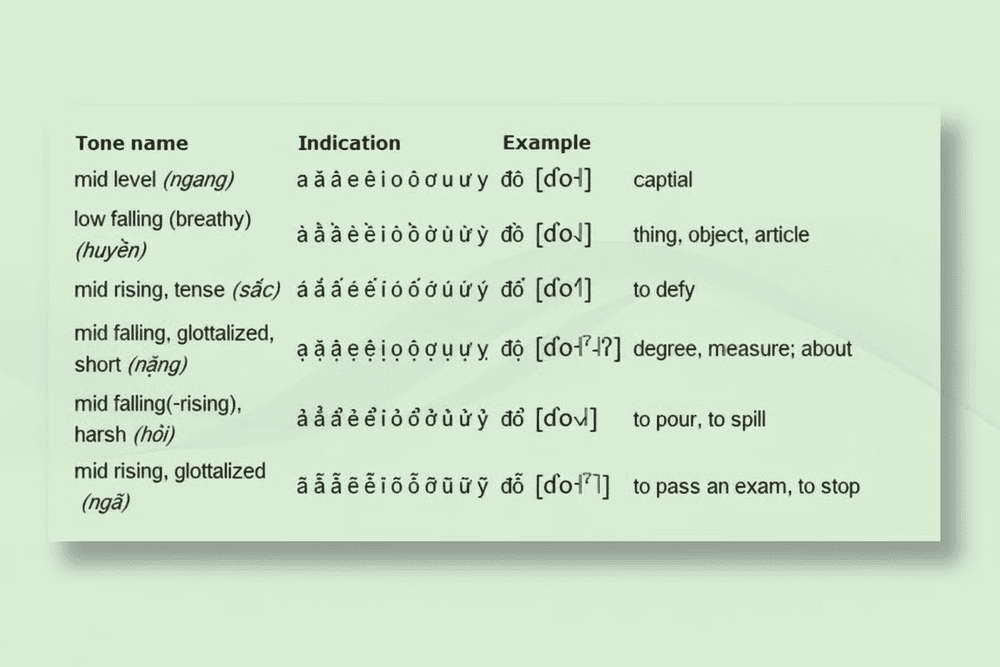 Changing the tone mark completely changes a word&rsquo;s meaning, even if the letters remain the same.